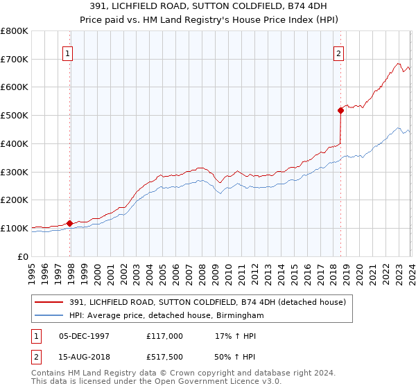 391, LICHFIELD ROAD, SUTTON COLDFIELD, B74 4DH: Price paid vs HM Land Registry's House Price Index