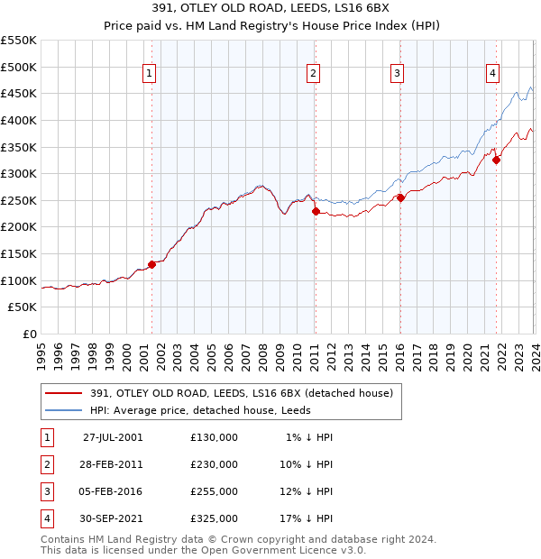 391, OTLEY OLD ROAD, LEEDS, LS16 6BX: Price paid vs HM Land Registry's House Price Index