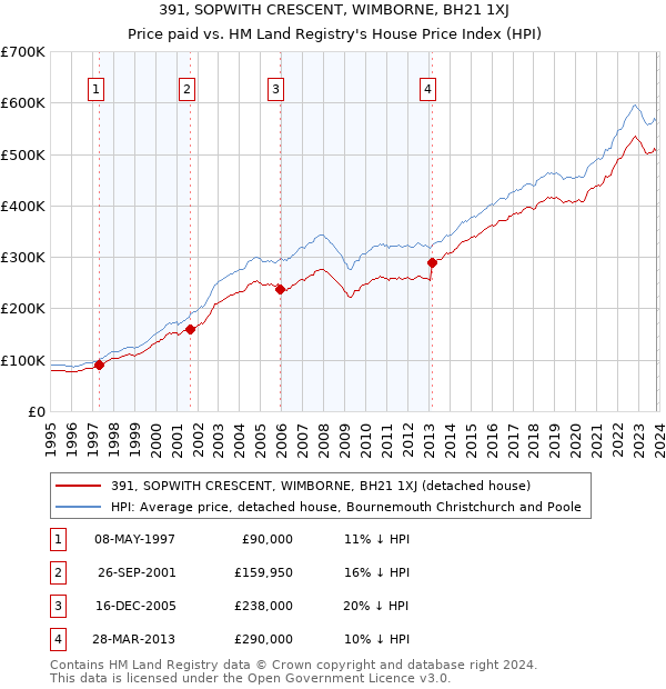 391, SOPWITH CRESCENT, WIMBORNE, BH21 1XJ: Price paid vs HM Land Registry's House Price Index