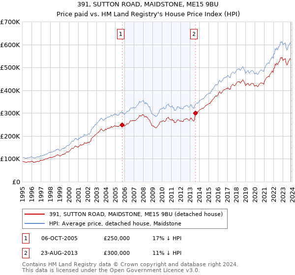 391, SUTTON ROAD, MAIDSTONE, ME15 9BU: Price paid vs HM Land Registry's House Price Index