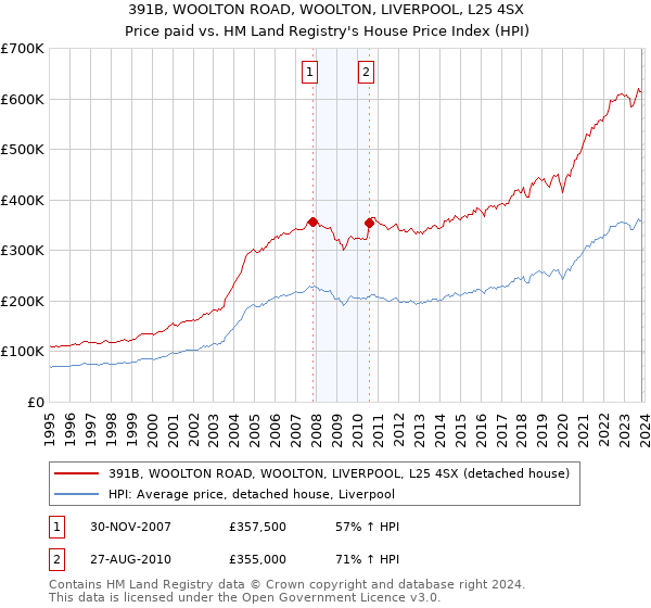 391B, WOOLTON ROAD, WOOLTON, LIVERPOOL, L25 4SX: Price paid vs HM Land Registry's House Price Index