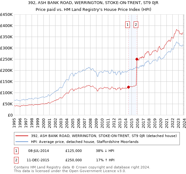 392, ASH BANK ROAD, WERRINGTON, STOKE-ON-TRENT, ST9 0JR: Price paid vs HM Land Registry's House Price Index
