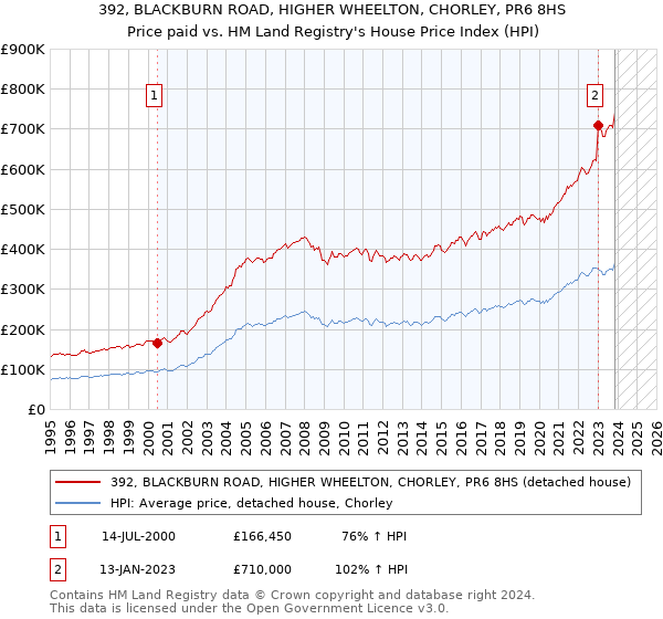 392, BLACKBURN ROAD, HIGHER WHEELTON, CHORLEY, PR6 8HS: Price paid vs HM Land Registry's House Price Index