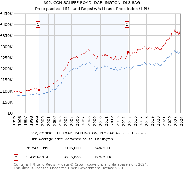 392, CONISCLIFFE ROAD, DARLINGTON, DL3 8AG: Price paid vs HM Land Registry's House Price Index