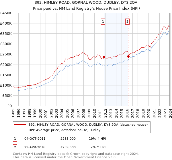 392, HIMLEY ROAD, GORNAL WOOD, DUDLEY, DY3 2QA: Price paid vs HM Land Registry's House Price Index
