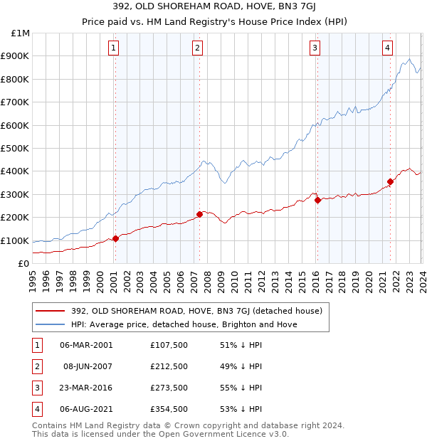 392, OLD SHOREHAM ROAD, HOVE, BN3 7GJ: Price paid vs HM Land Registry's House Price Index