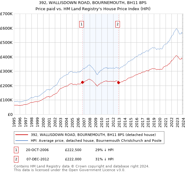 392, WALLISDOWN ROAD, BOURNEMOUTH, BH11 8PS: Price paid vs HM Land Registry's House Price Index