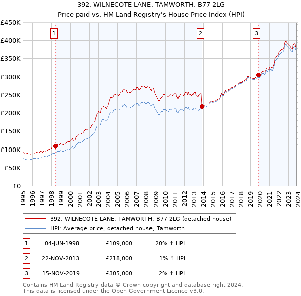 392, WILNECOTE LANE, TAMWORTH, B77 2LG: Price paid vs HM Land Registry's House Price Index