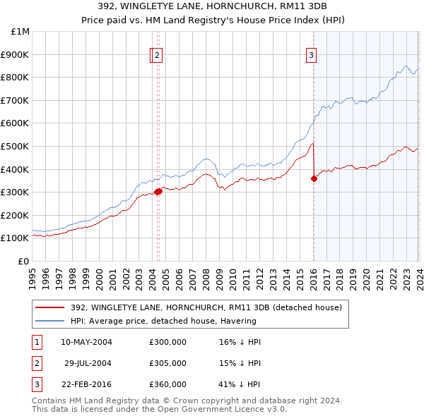 392, WINGLETYE LANE, HORNCHURCH, RM11 3DB: Price paid vs HM Land Registry's House Price Index