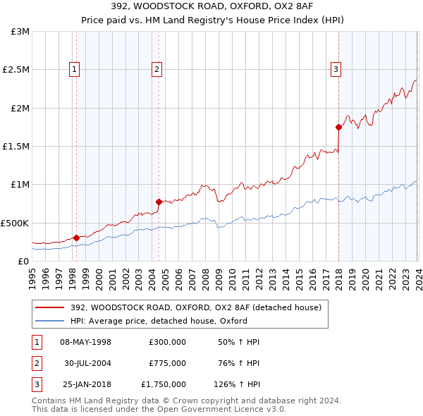 392, WOODSTOCK ROAD, OXFORD, OX2 8AF: Price paid vs HM Land Registry's House Price Index