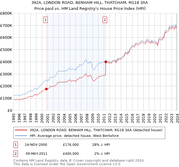 392A, LONDON ROAD, BENHAM HILL, THATCHAM, RG18 3AA: Price paid vs HM Land Registry's House Price Index
