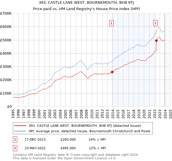 393, CASTLE LANE WEST, BOURNEMOUTH, BH8 9TJ: Price paid vs HM Land Registry's House Price Index