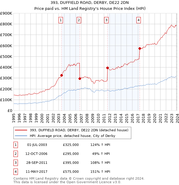 393, DUFFIELD ROAD, DERBY, DE22 2DN: Price paid vs HM Land Registry's House Price Index