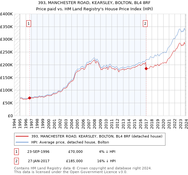 393, MANCHESTER ROAD, KEARSLEY, BOLTON, BL4 8RF: Price paid vs HM Land Registry's House Price Index