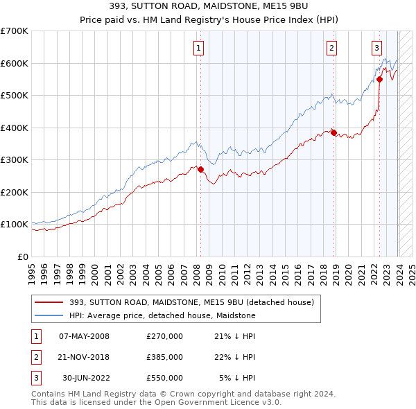 393, SUTTON ROAD, MAIDSTONE, ME15 9BU: Price paid vs HM Land Registry's House Price Index