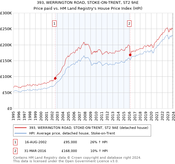 393, WERRINGTON ROAD, STOKE-ON-TRENT, ST2 9AE: Price paid vs HM Land Registry's House Price Index