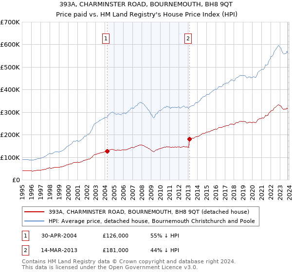 393A, CHARMINSTER ROAD, BOURNEMOUTH, BH8 9QT: Price paid vs HM Land Registry's House Price Index