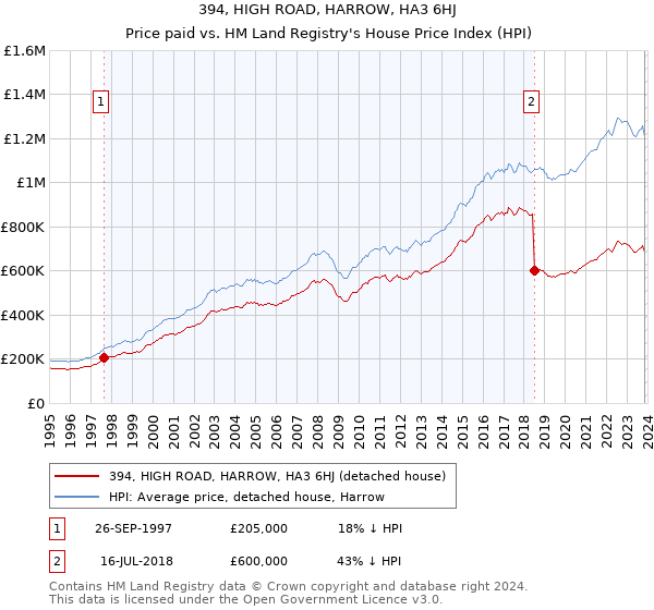 394, HIGH ROAD, HARROW, HA3 6HJ: Price paid vs HM Land Registry's House Price Index