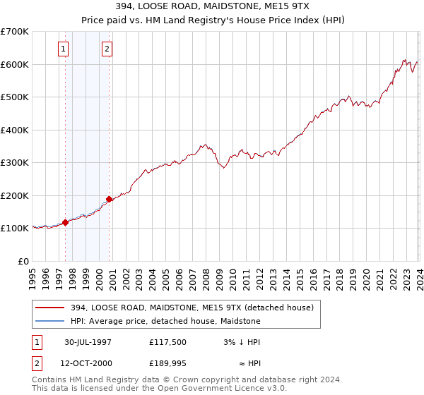 394, LOOSE ROAD, MAIDSTONE, ME15 9TX: Price paid vs HM Land Registry's House Price Index