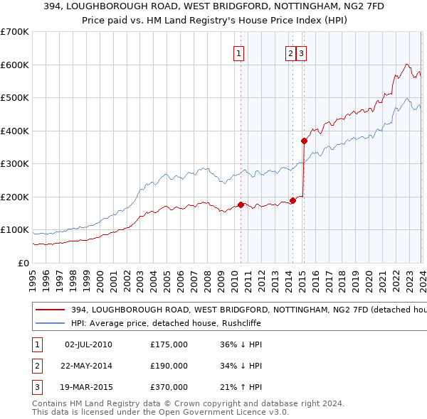 394, LOUGHBOROUGH ROAD, WEST BRIDGFORD, NOTTINGHAM, NG2 7FD: Price paid vs HM Land Registry's House Price Index