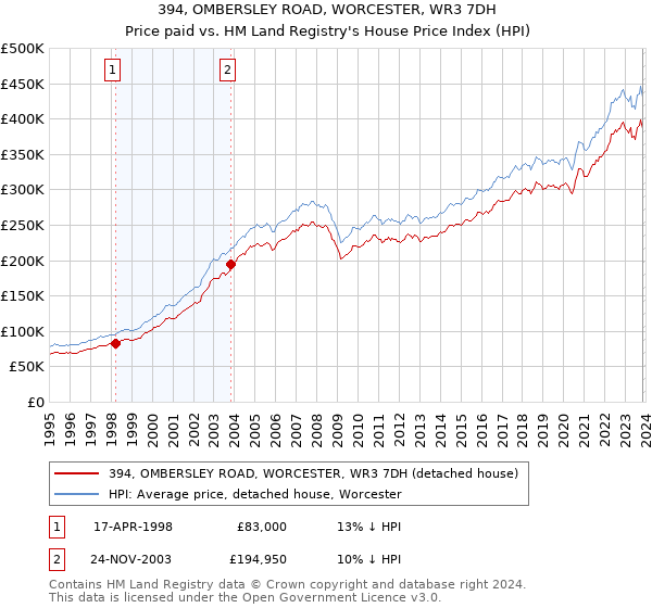 394, OMBERSLEY ROAD, WORCESTER, WR3 7DH: Price paid vs HM Land Registry's House Price Index