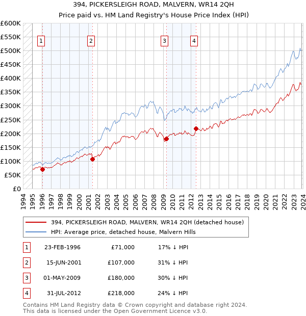 394, PICKERSLEIGH ROAD, MALVERN, WR14 2QH: Price paid vs HM Land Registry's House Price Index