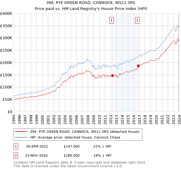 394, PYE GREEN ROAD, CANNOCK, WS11 5RS: Price paid vs HM Land Registry's House Price Index