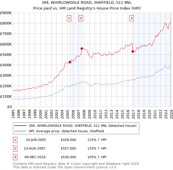 394, WHIRLOWDALE ROAD, SHEFFIELD, S11 9NL: Price paid vs HM Land Registry's House Price Index