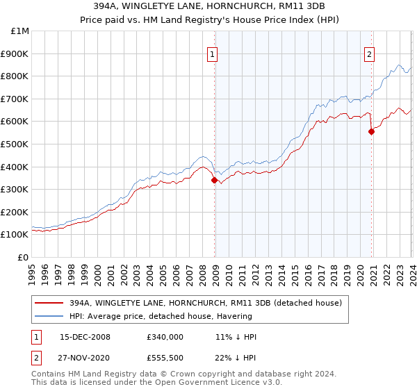 394A, WINGLETYE LANE, HORNCHURCH, RM11 3DB: Price paid vs HM Land Registry's House Price Index