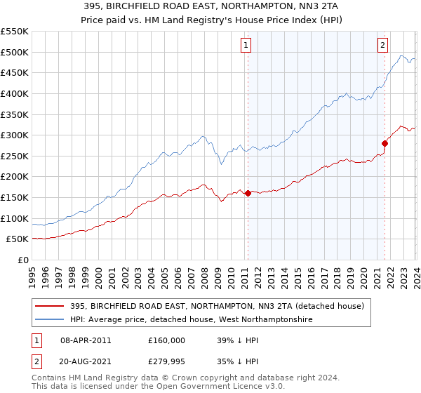 395, BIRCHFIELD ROAD EAST, NORTHAMPTON, NN3 2TA: Price paid vs HM Land Registry's House Price Index
