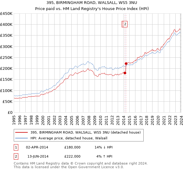 395, BIRMINGHAM ROAD, WALSALL, WS5 3NU: Price paid vs HM Land Registry's House Price Index