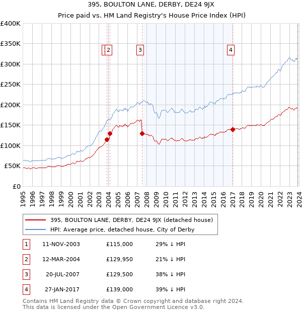 395, BOULTON LANE, DERBY, DE24 9JX: Price paid vs HM Land Registry's House Price Index