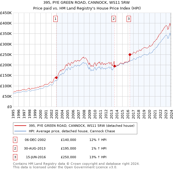 395, PYE GREEN ROAD, CANNOCK, WS11 5RW: Price paid vs HM Land Registry's House Price Index