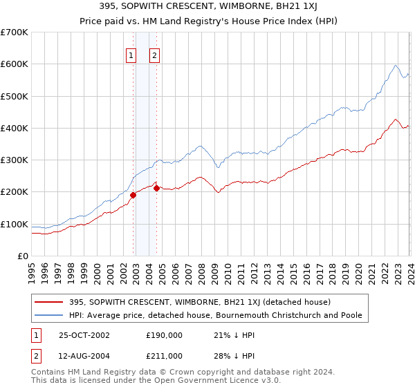 395, SOPWITH CRESCENT, WIMBORNE, BH21 1XJ: Price paid vs HM Land Registry's House Price Index