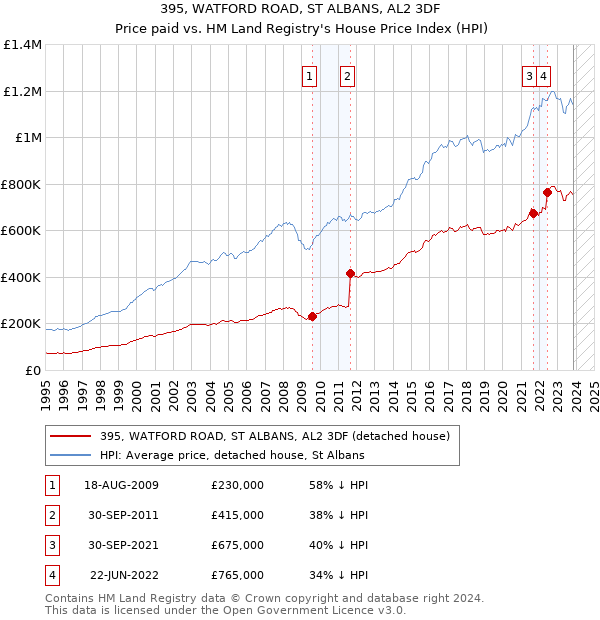 395, WATFORD ROAD, ST ALBANS, AL2 3DF: Price paid vs HM Land Registry's House Price Index