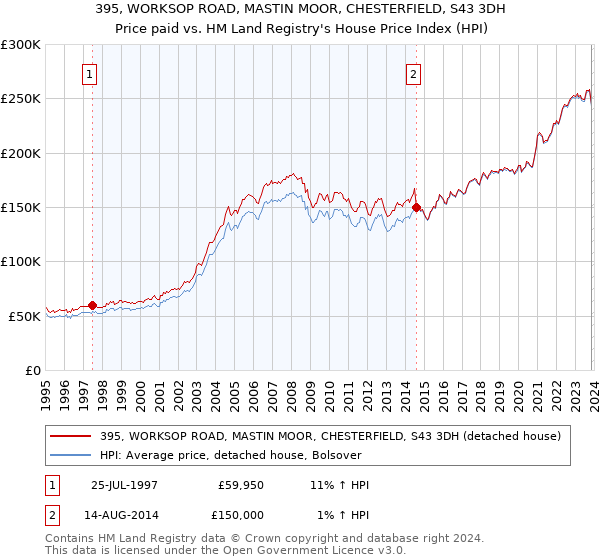 395, WORKSOP ROAD, MASTIN MOOR, CHESTERFIELD, S43 3DH: Price paid vs HM Land Registry's House Price Index