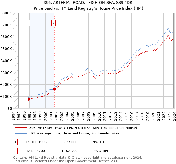 396, ARTERIAL ROAD, LEIGH-ON-SEA, SS9 4DR: Price paid vs HM Land Registry's House Price Index