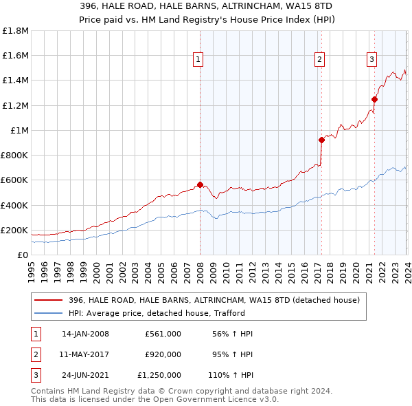 396, HALE ROAD, HALE BARNS, ALTRINCHAM, WA15 8TD: Price paid vs HM Land Registry's House Price Index