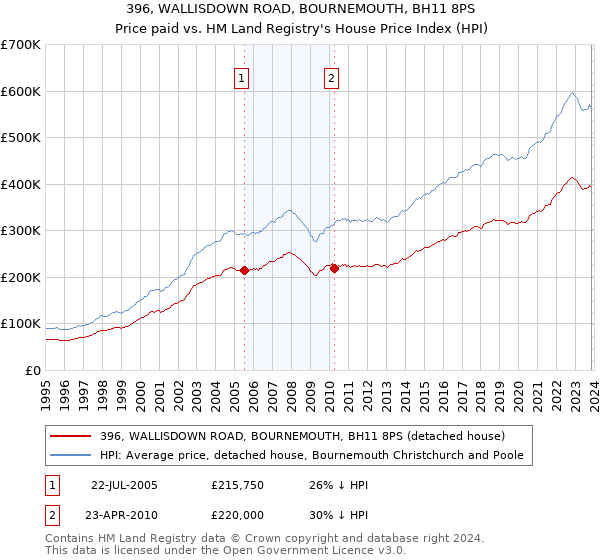 396, WALLISDOWN ROAD, BOURNEMOUTH, BH11 8PS: Price paid vs HM Land Registry's House Price Index