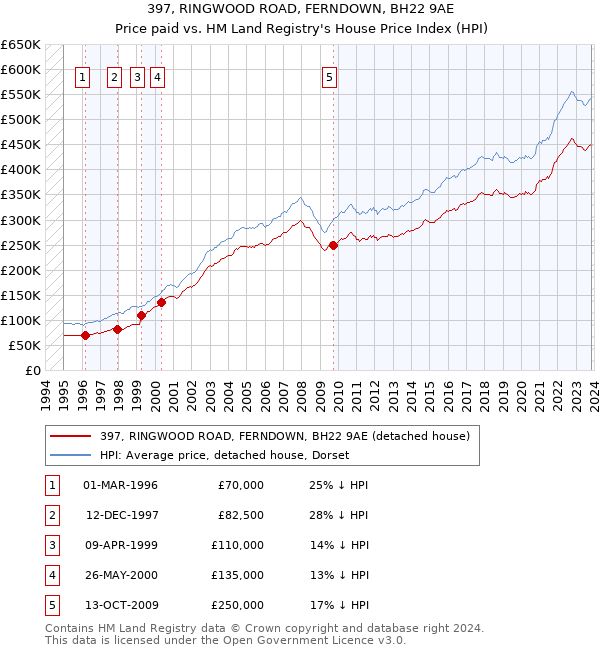 397, RINGWOOD ROAD, FERNDOWN, BH22 9AE: Price paid vs HM Land Registry's House Price Index