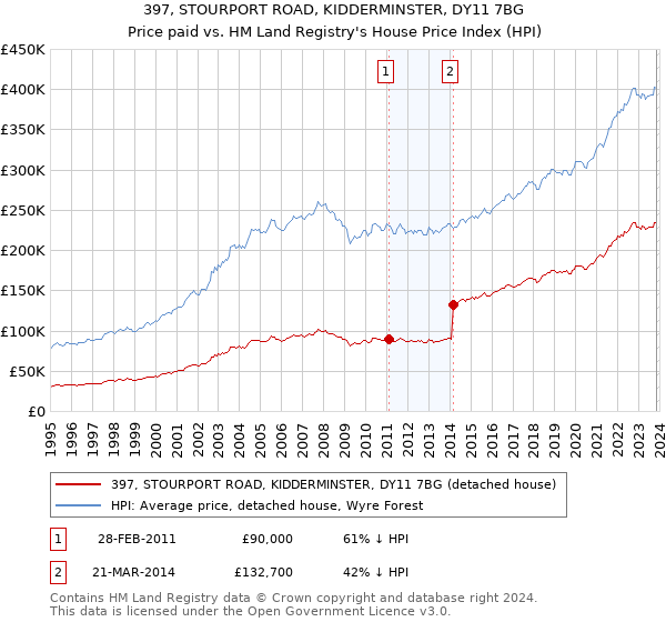 397, STOURPORT ROAD, KIDDERMINSTER, DY11 7BG: Price paid vs HM Land Registry's House Price Index