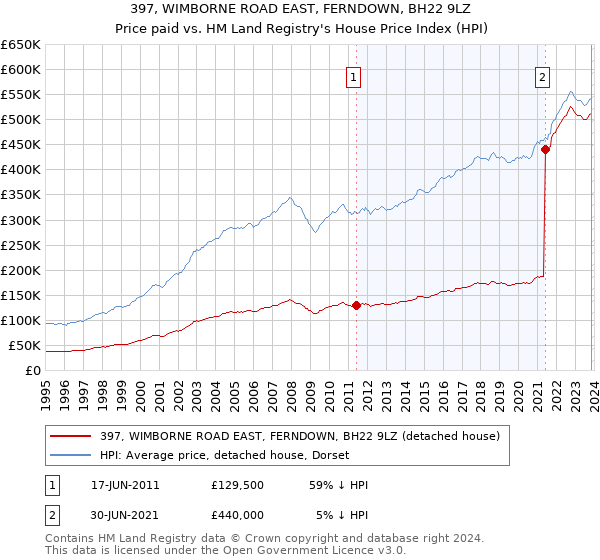 397, WIMBORNE ROAD EAST, FERNDOWN, BH22 9LZ: Price paid vs HM Land Registry's House Price Index