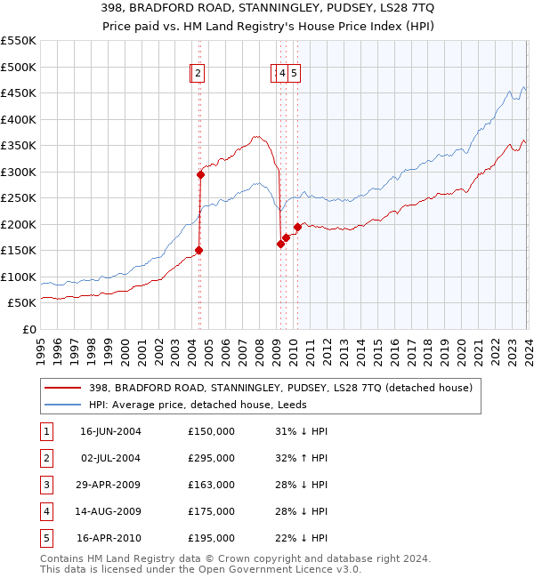398, BRADFORD ROAD, STANNINGLEY, PUDSEY, LS28 7TQ: Price paid vs HM Land Registry's House Price Index