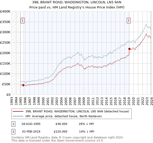 398, BRANT ROAD, WADDINGTON, LINCOLN, LN5 9AN: Price paid vs HM Land Registry's House Price Index