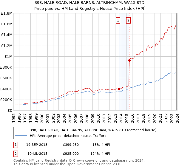 398, HALE ROAD, HALE BARNS, ALTRINCHAM, WA15 8TD: Price paid vs HM Land Registry's House Price Index