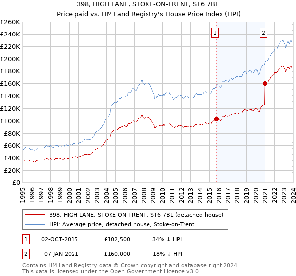 398, HIGH LANE, STOKE-ON-TRENT, ST6 7BL: Price paid vs HM Land Registry's House Price Index