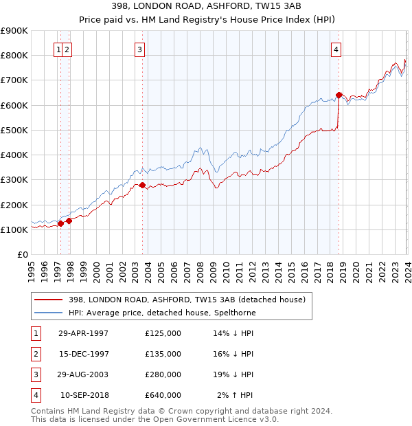 398, LONDON ROAD, ASHFORD, TW15 3AB: Price paid vs HM Land Registry's House Price Index
