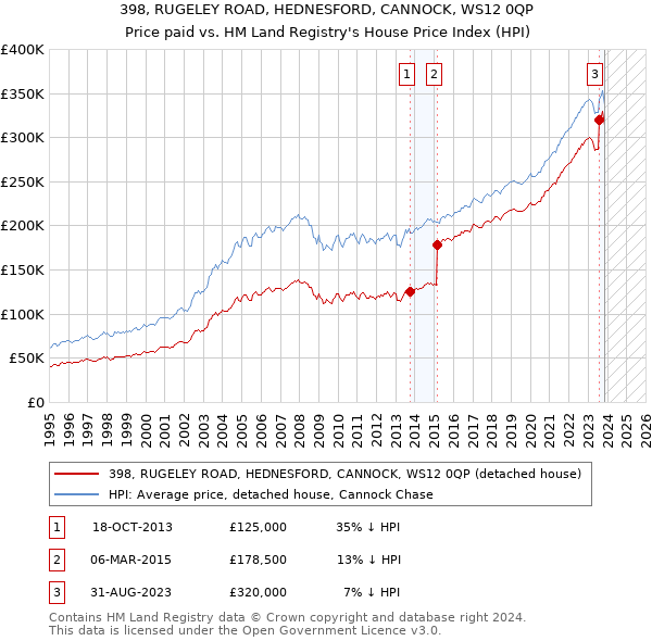 398, RUGELEY ROAD, HEDNESFORD, CANNOCK, WS12 0QP: Price paid vs HM Land Registry's House Price Index
