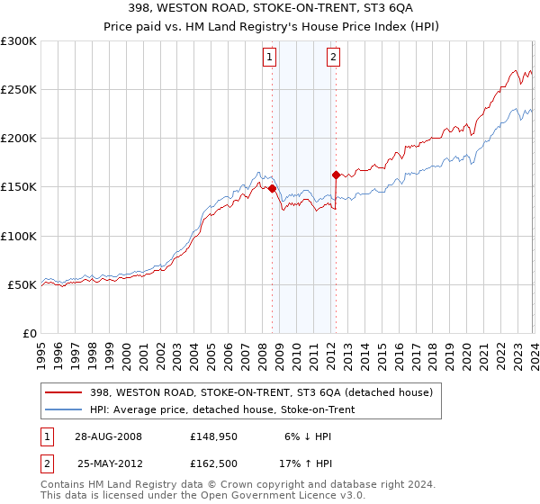 398, WESTON ROAD, STOKE-ON-TRENT, ST3 6QA: Price paid vs HM Land Registry's House Price Index