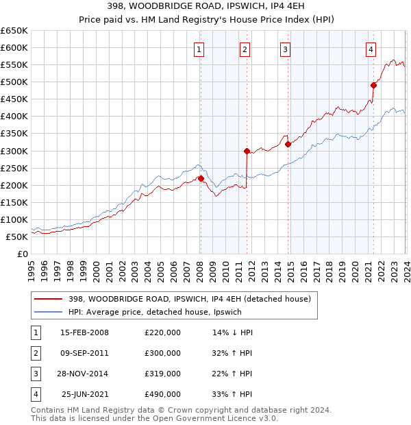 398, WOODBRIDGE ROAD, IPSWICH, IP4 4EH: Price paid vs HM Land Registry's House Price Index